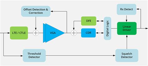 Retimers becoming the signal conditioner of choice - EDN Asia