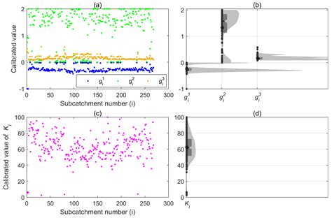 Coupling a Distributed Time Variant Gain Model into a Storm Water ...