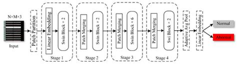 A Zero False Positive Rate of IDS Based on Swin Transformer for Hybrid ...