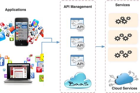 Image result for API Centricity