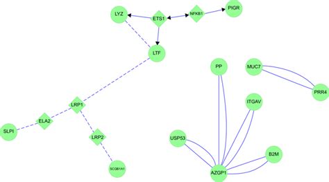 Image result for Cytoscape Network Analysis Tutorial