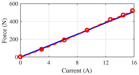 Advancing Motivation Feedforward Control of Permanent Magnetic Linear ...