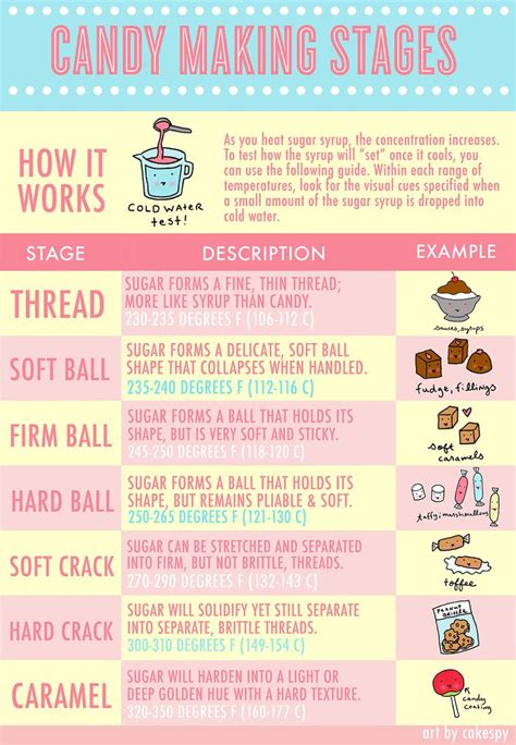 Image result for Candy Making Process