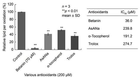 Isolation of High-Purity Betanin from Red Beet and Elucidation of Its ...