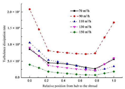 Effect of Flow Rate on Turbulence Dissipation Rate Distribution in a ...