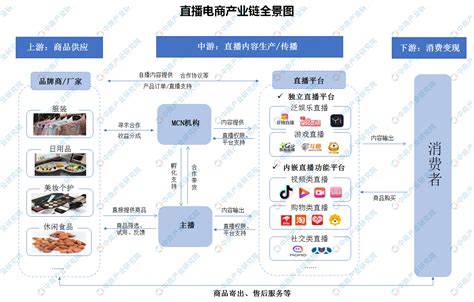 2021年中国生鲜电商行业产业链上中下游市场分析（附产业链全景图）-中商情报网