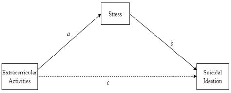 The Mediating Effect of Stress between Extracurricular Activities and ...