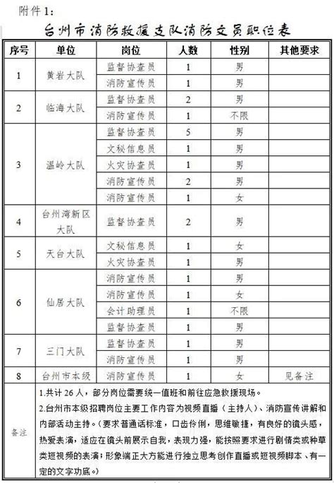 台州消防招聘26名消防文员-事业单位招聘-台州人才网