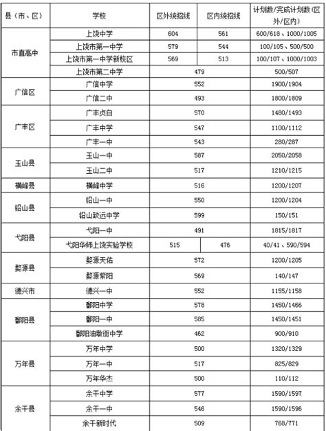 2023年江西上饶中考零批次普高录取分数线_2023中考分数线_中考网