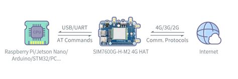 SIM7600G-H M.2 4G HAT for Raspberry Pi, LTE CAT4 High Speed ...