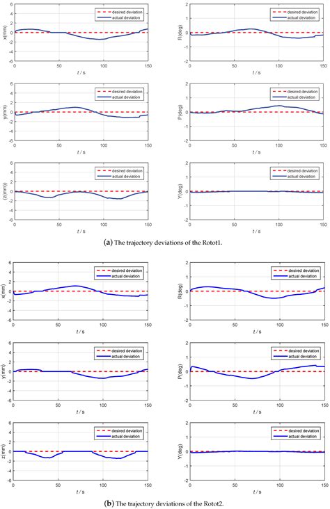 Multi-Robot Trajectory Planning and Position/Force Coordination Control ...