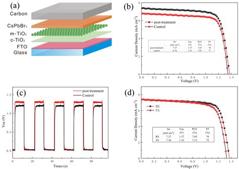 Preparation of CsPbBr3 Perovskite Solar Cells Using a Green Solvent