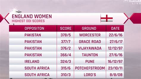 England Women smash World Cup best as Nat Sciver and Heather Knight hit ...