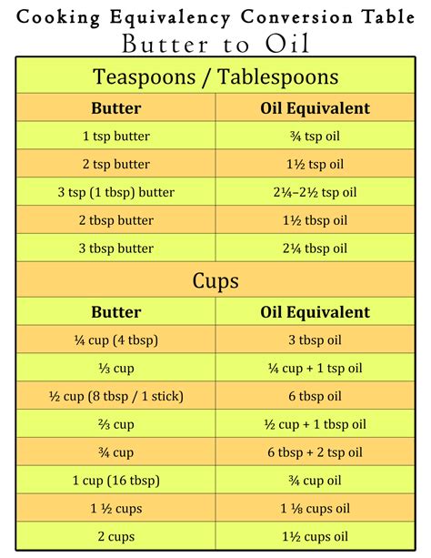 Convert Butter to Oil with our Oil-to-Butter Conversion Chart ...