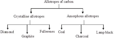 What are allotropes? Sketch the structure of two allotropes of carbon ...