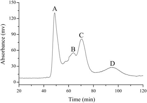 Characterization, Large-Scale HSCCC Separation and Neuroprotective ...