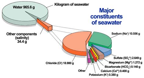 Ocean Salinity Explained 的图像结果
