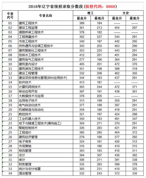 2019年辽宁高考提前批本科最低投档分数线公布