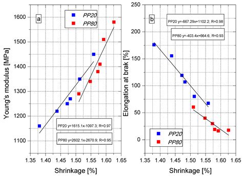 Post-Processing Time Dependence of Shrinkage and Mechanical Properties ...
