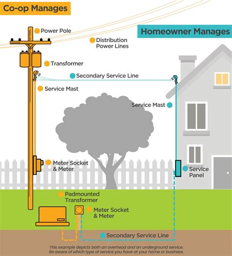 Who owns what? | Burke-Divide Electric Cooperative