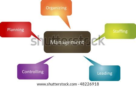 Functions of Management 的图像结果