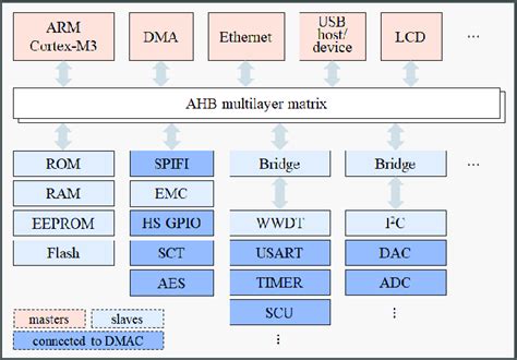 Image result for Basic Structure of Microcontroller