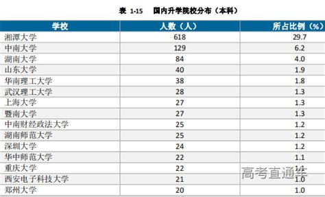 88.5%！湘潭大学2022届毕业生就业质量报告出炉-高考直通车