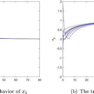 Rezultat imagine pentru Transient Behavior