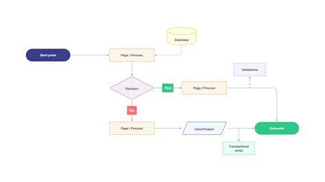 Image result for Flowchart for Distance Between Two Points in Python