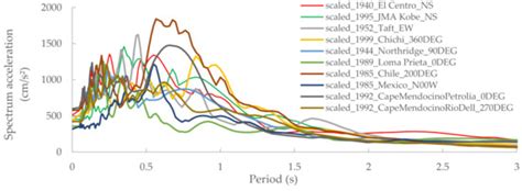 Proposal of Damage Index Ratio for Low- to Mid-Rise Reinforced Concrete ...