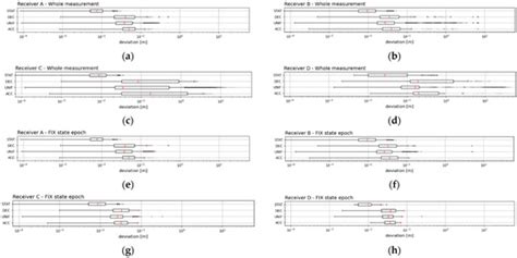 Comparison of Four RTK Receivers Operating in the Static and Dynamic ...