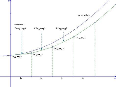 Euler Method Math 的图像结果