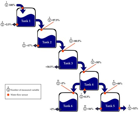 Water Flow Modeling and Forecast in a Water Branch of Mexico City ...
