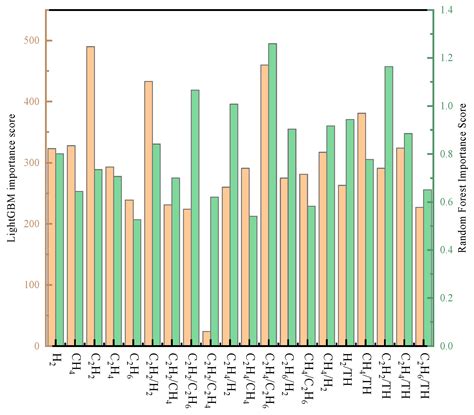 Transformer Fault Diagnosis Using Hybrid Feature Selection and Improved ...