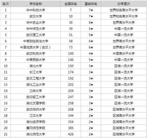 湖北有哪些大学排名一览表，湖北省大学的排名如何有哪些大学还不错