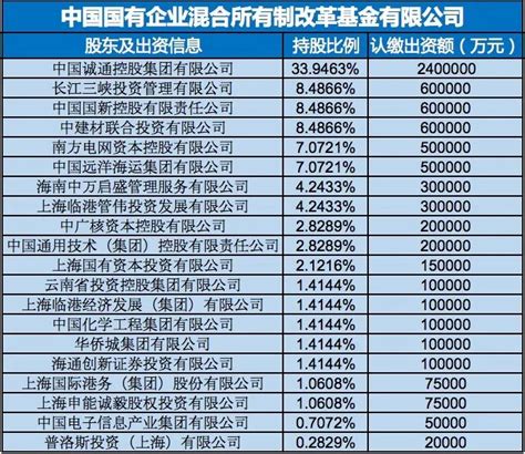 707亿国企混改基金里的地产魅影 带头大哥中国诚通有何来头？|中国诚通_新浪财经_新浪网