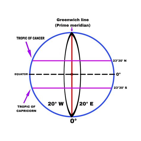 On a Sketch map of the globe show the following The equator The tropic ...