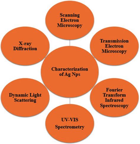 Image result for Characterization Techniques of Nanoparticles
