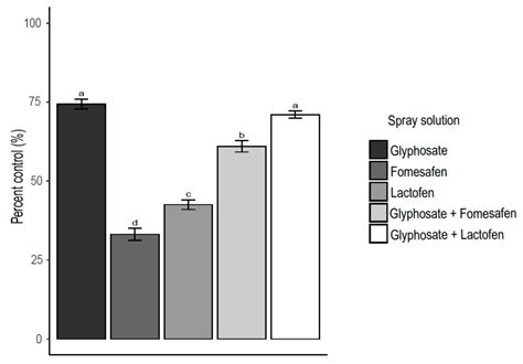 Nozzle Selection and Adjuvant Impact on the Efficacy of Glyphosate and ...