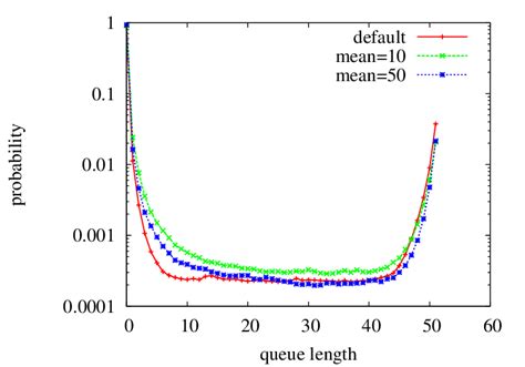 Queue Time Distribution Graph 的图像结果