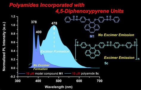 Synthesis and Excimer Formation Properties of Electroactive Polyamides ...