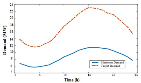 Multi-Stage Incentive-Based Demand Response Using a Novel Stackelberg ...