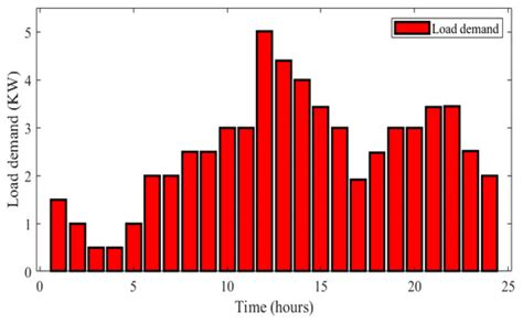 Processes | Special Issue : Control and Optimization of Multi-Agent ...