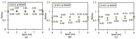 Displacement Calculation for Service Loads of Reinforced Concrete Beams ...