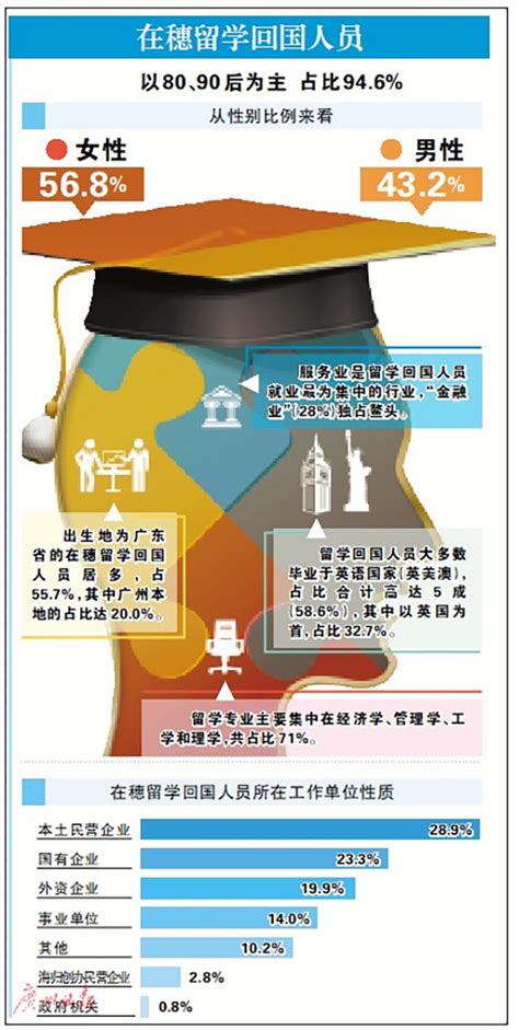 广州近5年海归中硕士占比最高达六成：六成海归月薪低于八千_教育家_澎湃新闻-The Paper