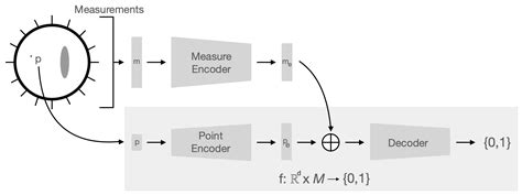 Implicit Solutions of the Electrical Impedance Tomography Inverse ...