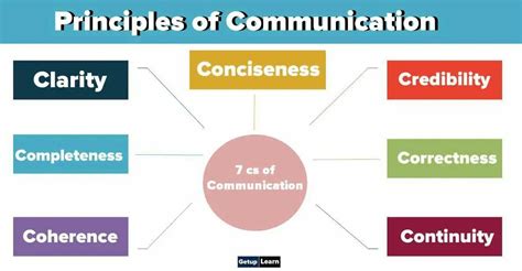 Principle of communication - Brainly.in