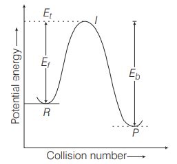 Ef= activation energy of forward reaction Eb= activation energy of ...