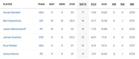 Big Bash League 2023-24: Top run-getters and wicket-takers after ...