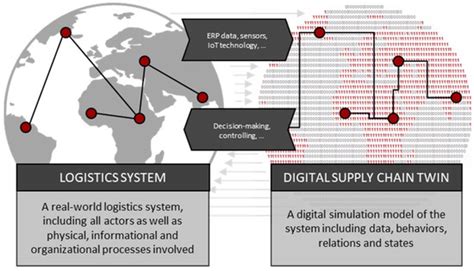 Logistics | Special Issue : Supply Chain 4.0: New Generation of Supply ...